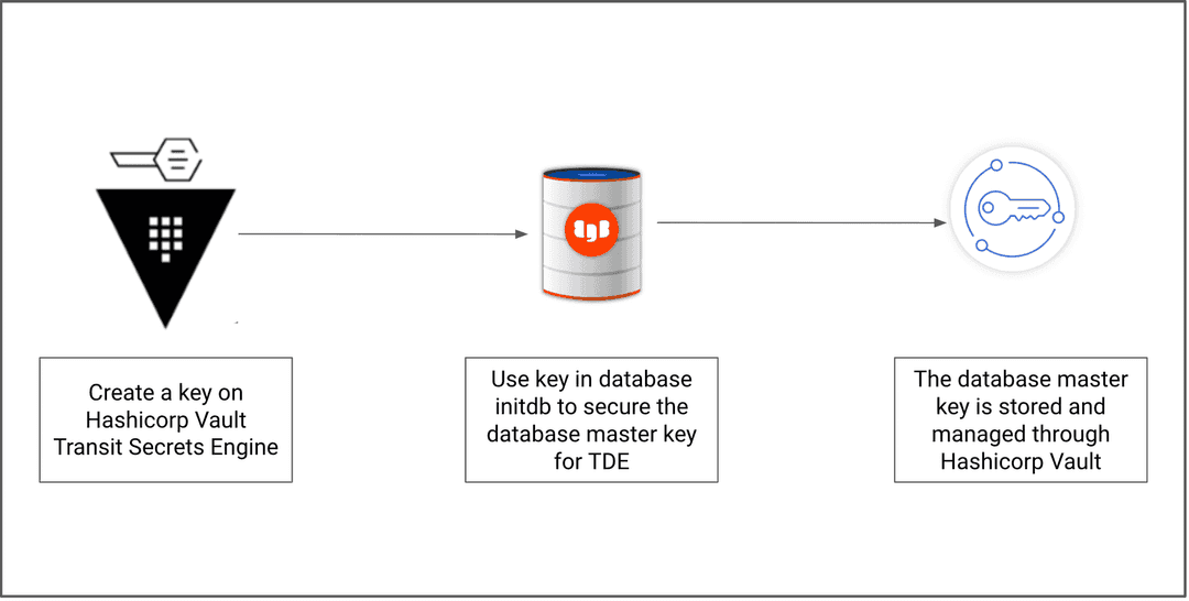 Hashicorp Vault Transit Secrets Engine Architecture