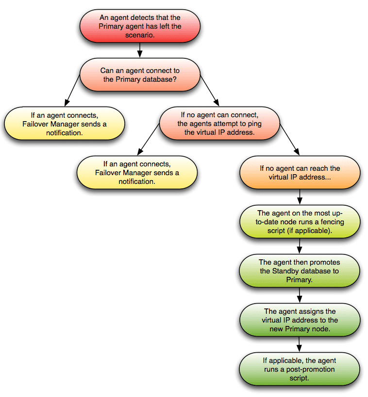 Confirming the failure of the primary agent.